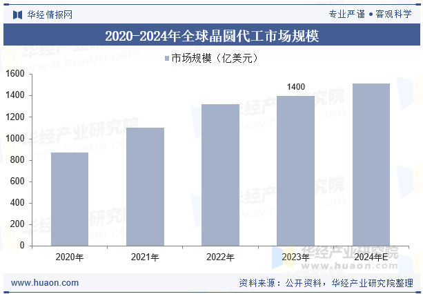 2020-2024年全球晶圆代工市场规模