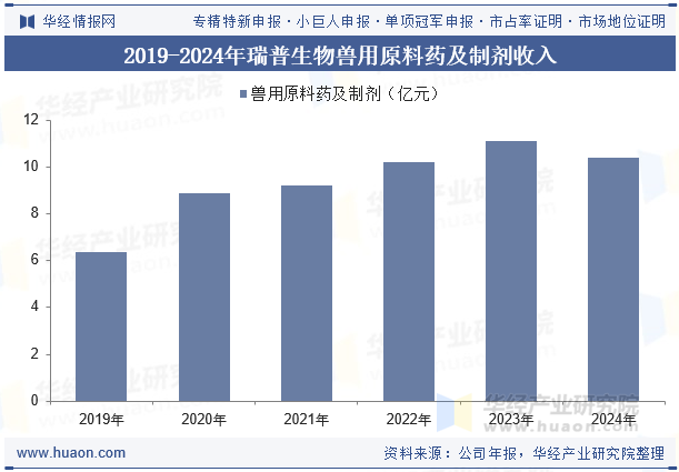 2019-2024年瑞普生物兽用原料药及制剂收入