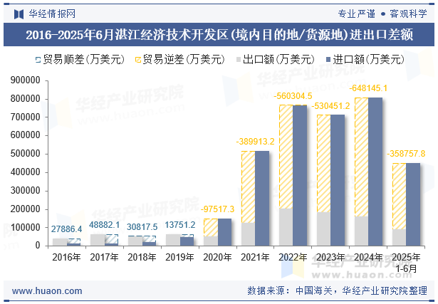 2016-2025年6月湛江经济技术开发区(境内目的地/货源地)进出口差额