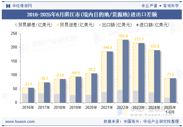 2016-2025年6月湛江市(境内目的地/货源地)进出口差额