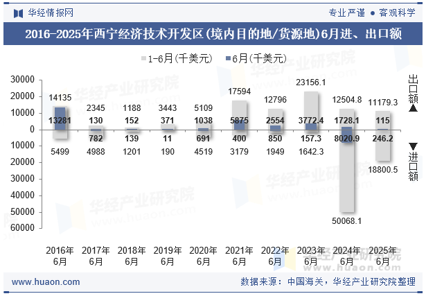 2016-2025年西宁经济技术开发区(境内目的地/货源地)6月进、出口额