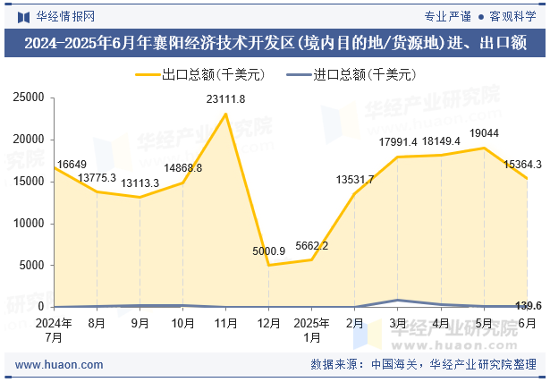 2024-2025年6月年襄阳经济技术开发区(境内目的地/货源地)进、出口额