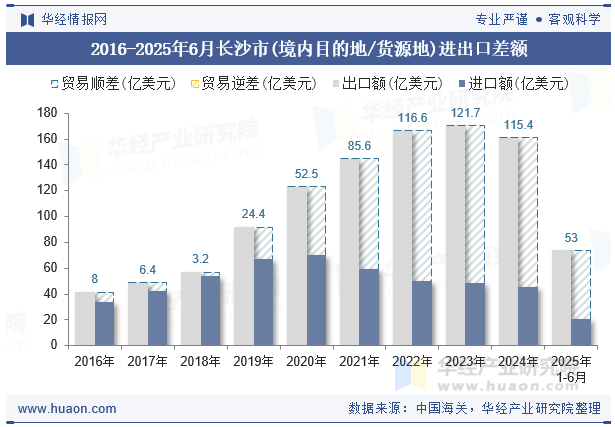2016-2025年6月长沙市(境内目的地/货源地)进出口差额