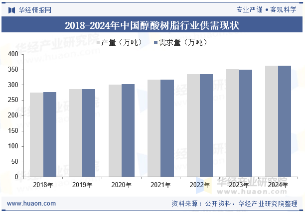 2018-2024年中国醇酸树脂行业供需现状