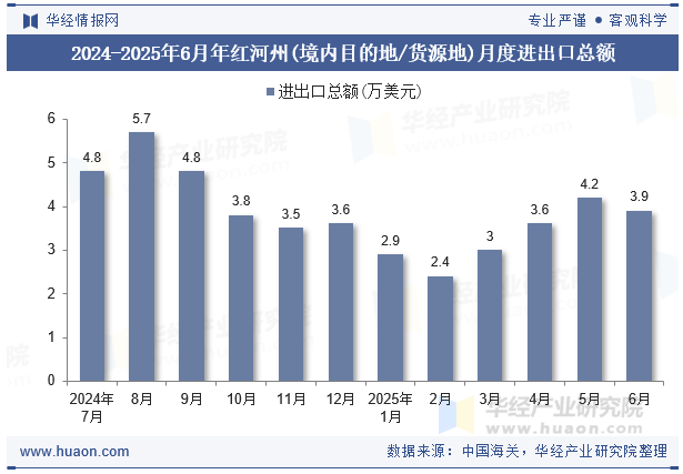 2024-2025年6月年红河州(境内目的地/货源地)月度进出口总额