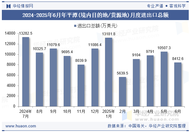 2024-2025年6月年平潭(境内目的地/货源地)月度进出口总额