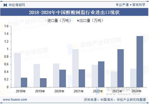 2018-2024年中国醇酸树脂行业进出口现状