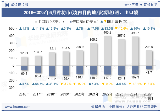 2016-2025年6月潍坊市(境内目的地/货源地)进、出口额
