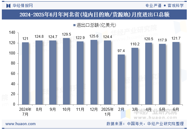 2024-2025年6月年河北省(境内目的地/货源地)月度进出口总额