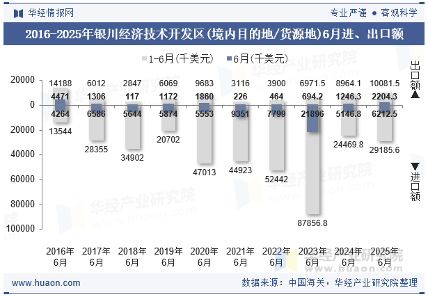 2016-2025年银川经济技术开发区(境内目的地/货源地)6月进、出口额