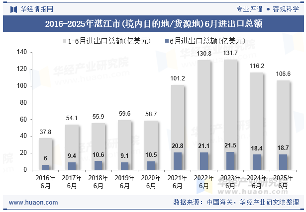 2016-2025年湛江市(境内目的地/货源地)6月进出口总额