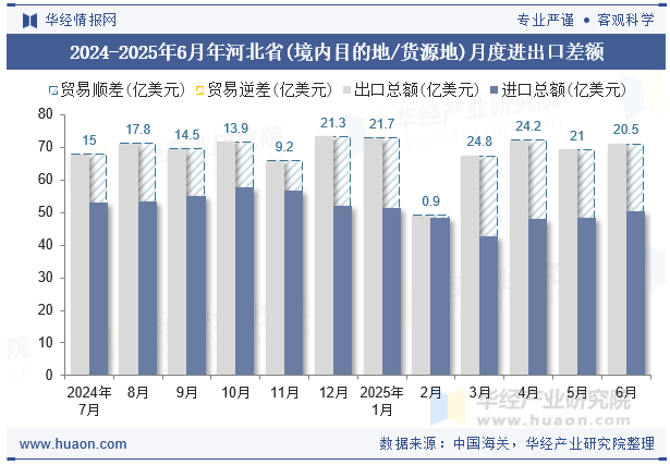 2024-2025年6月年河北省(境内目的地/货源地)月度进出口差额