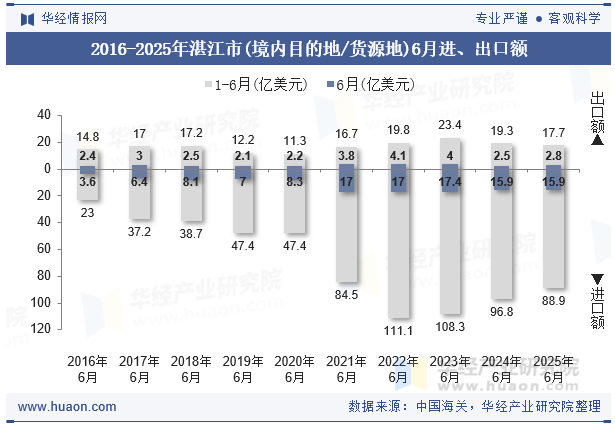 2016-2025年湛江市(境内目的地/货源地)6月进、出口额