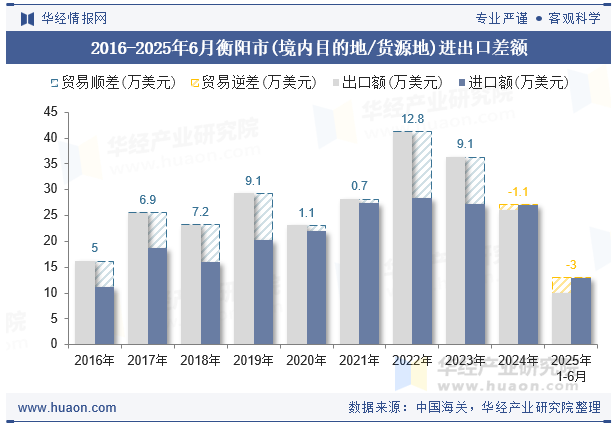 2016-2025年6月衡阳市(境内目的地/货源地)进出口差额