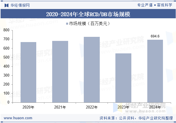 2020-2024年全球RCD/DB市场规模