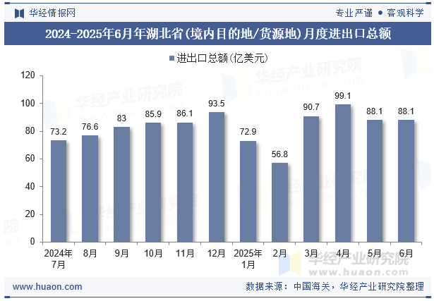 2024-2025年6月年湖北省(境内目的地/货源地)月度进出口总额