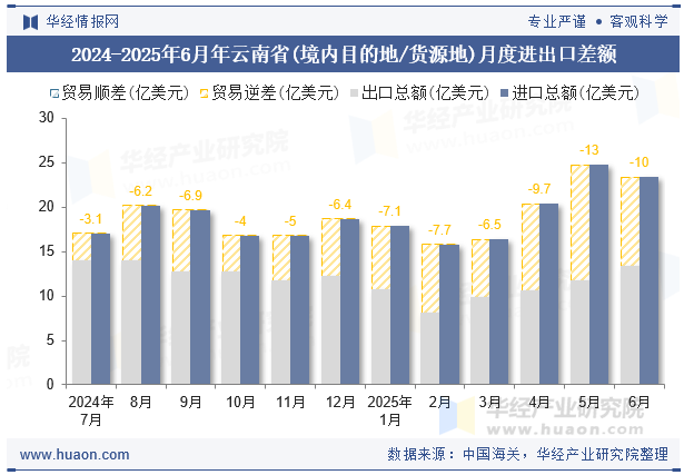 2024-2025年6月年云南省(境内目的地/货源地)月度进出口差额