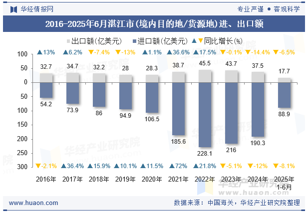 2016-2025年6月湛江市(境内目的地/货源地)进、出口额