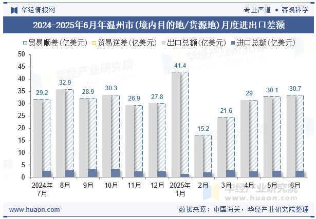 2024-2025年6月年温州市(境内目的地/货源地)月度进出口差额