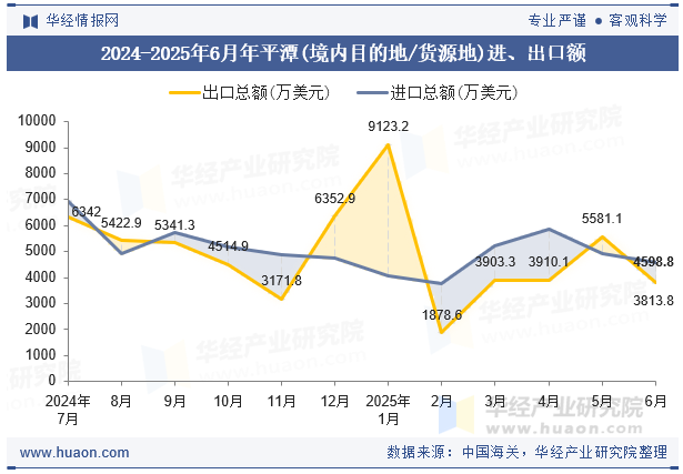 2024-2025年6月年平潭(境内目的地/货源地)进、出口额