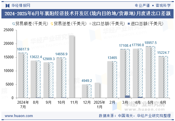 2024-2025年6月年襄阳经济技术开发区(境内目的地/货源地)月度进出口差额