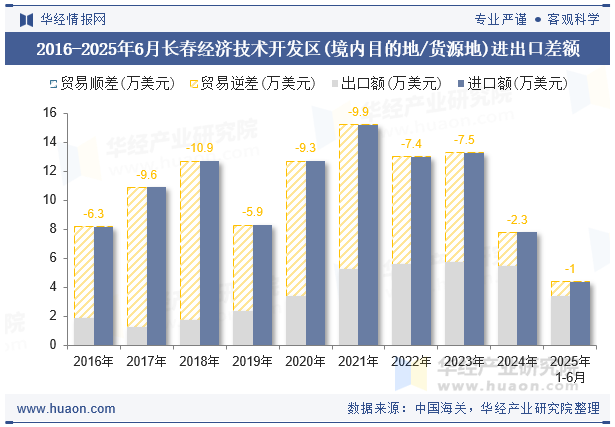 2016-2025年6月长春经济技术开发区(境内目的地/货源地)进出口差额