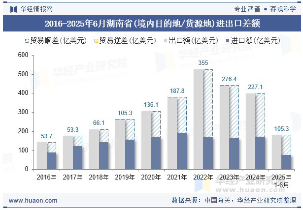 2016-2025年6月湖南省(境内目的地/货源地)进出口差额