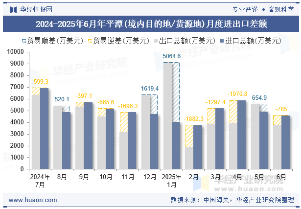2024-2025年6月年平潭(境内目的地/货源地)月度进出口差额
