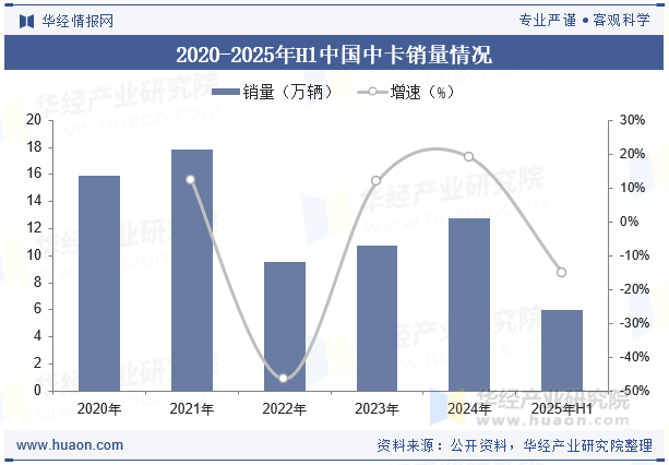 2020-2025年H1中国中卡销量情况