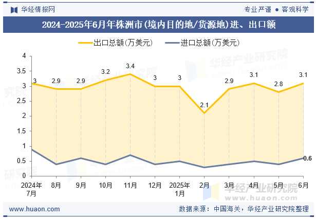 2024-2025年6月年株洲市(境内目的地/货源地)进、出口额