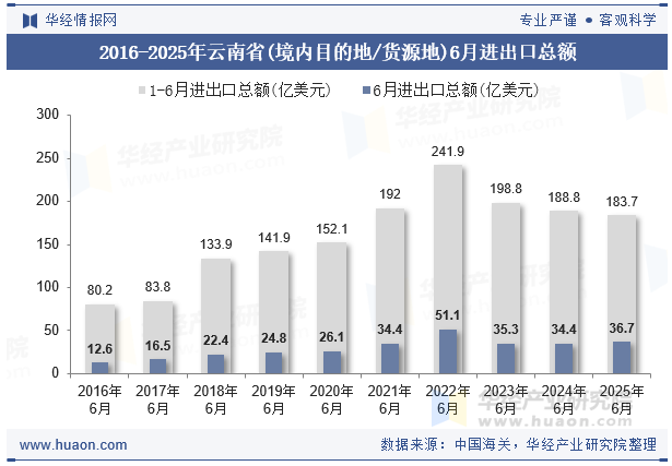 2016-2025年云南省(境内目的地/货源地)6月进出口总额