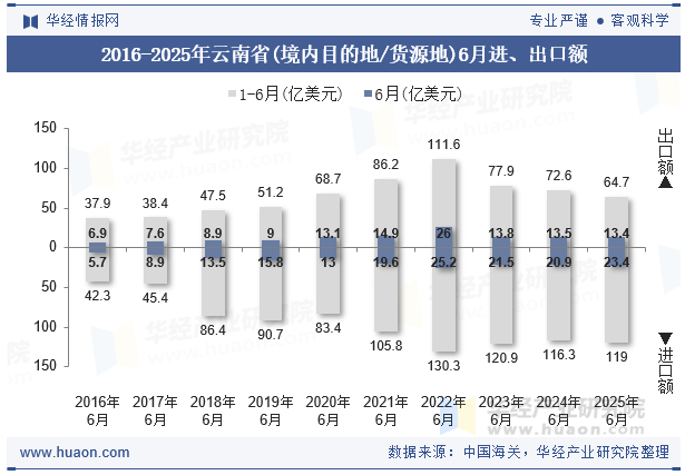 2016-2025年云南省(境内目的地/货源地)6月进、出口额