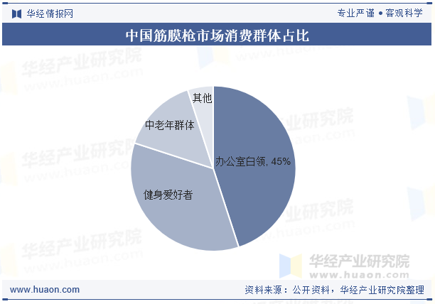 中国筋膜枪市场消费群体占比