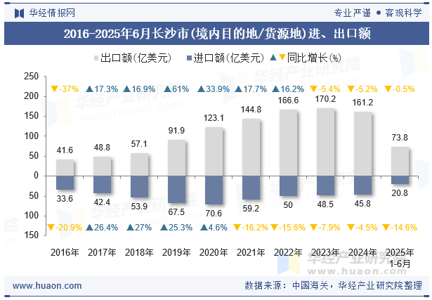 2016-2025年6月长沙市(境内目的地/货源地)进、出口额