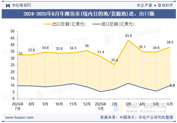 2024-2025年6月年潍坊市(境内目的地/货源地)进、出口额