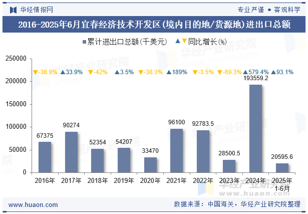 2016-2025年6月宜春经济技术开发区(境内目的地/货源地)进出口总额