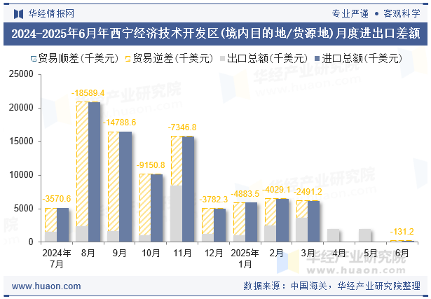 2024-2025年6月年西宁经济技术开发区(境内目的地/货源地)月度进出口差额