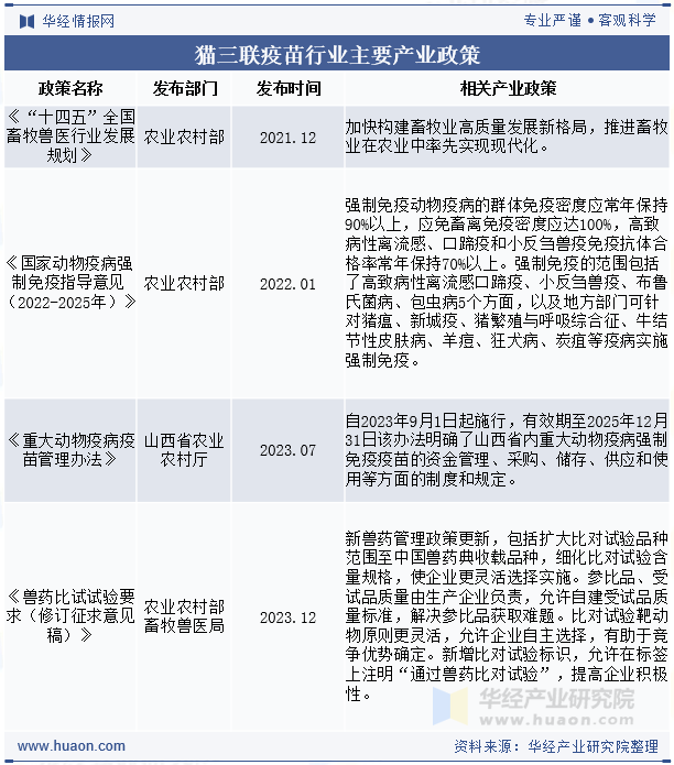 猫三联疫苗行业主要产业政策