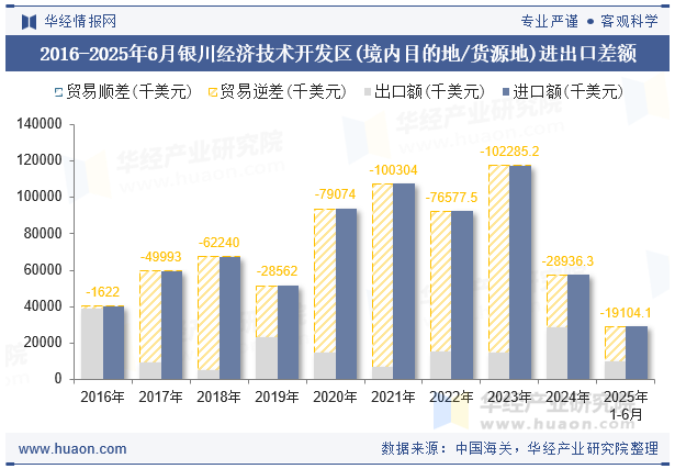 2016-2025年6月银川经济技术开发区(境内目的地/货源地)进出口差额