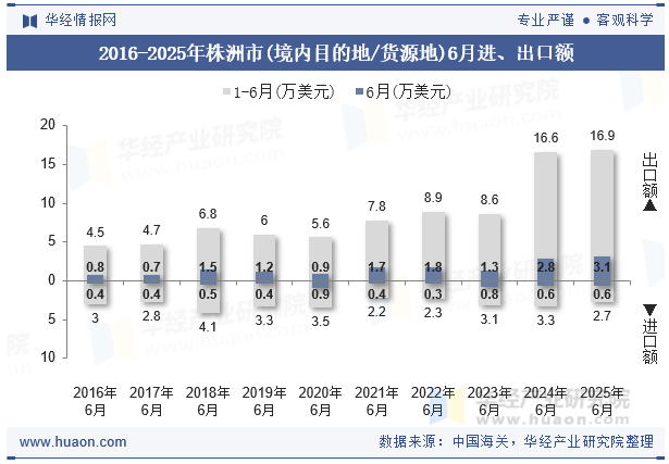 2016-2025年株洲市(境内目的地/货源地)6月进、出口额
