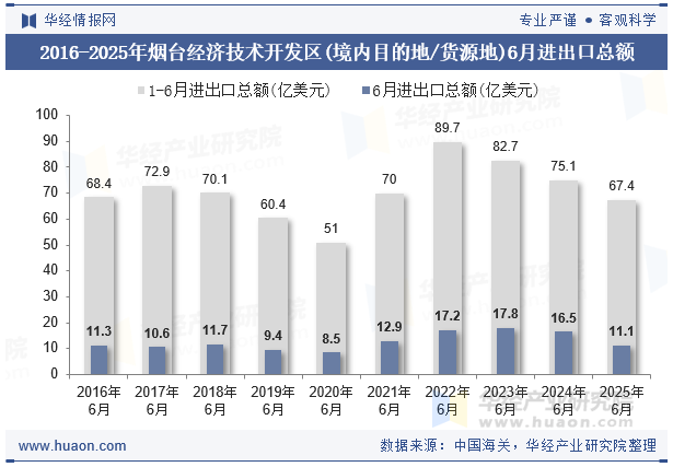 2016-2025年烟台经济技术开发区(境内目的地/货源地)6月进出口总额