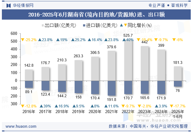 2016-2025年6月湖南省(境内目的地/货源地)进、出口额