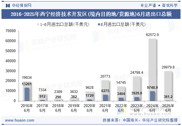 2016-2025年西宁经济技术开发区(境内目的地/货源地)6月进出口总额