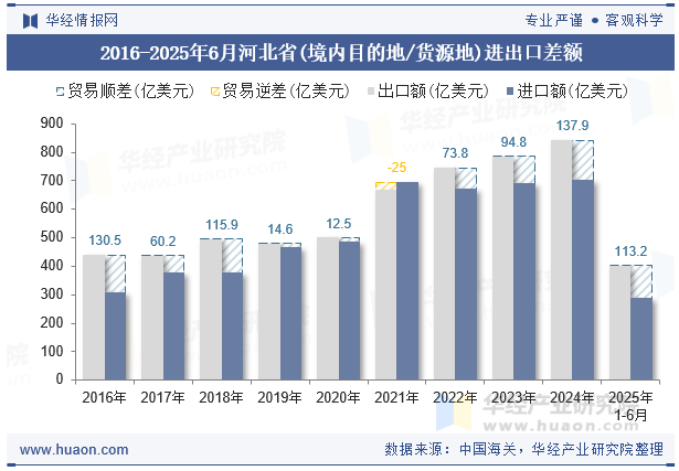 2016-2025年6月河北省(境内目的地/货源地)进出口差额