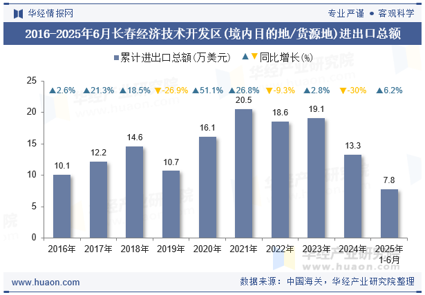 2016-2025年6月长春经济技术开发区(境内目的地/货源地)进出口总额
