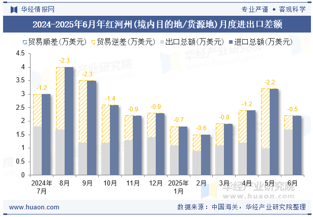 2024-2025年6月年红河州(境内目的地/货源地)月度进出口差额