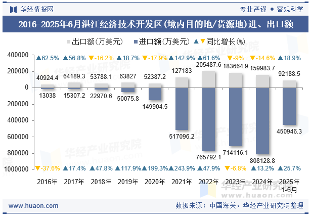 2016-2025年6月湛江经济技术开发区(境内目的地/货源地)进、出口额