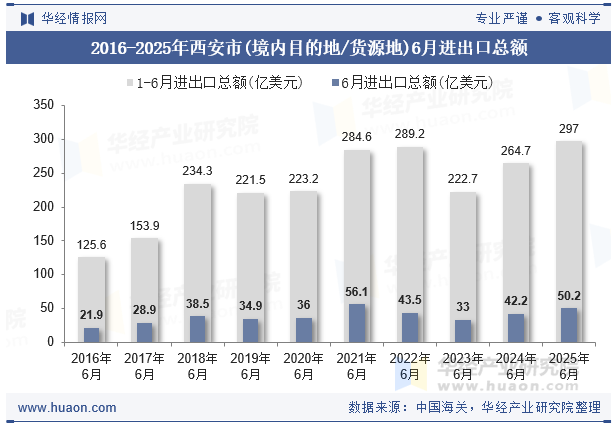 2016-2025年西安市(境内目的地/货源地)6月进出口总额