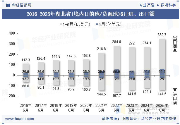 2016-2025年湖北省(境内目的地/货源地)6月进、出口额