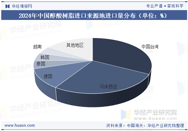 2024年中国醇酸树脂进口来源地进口量分布（单位：%）